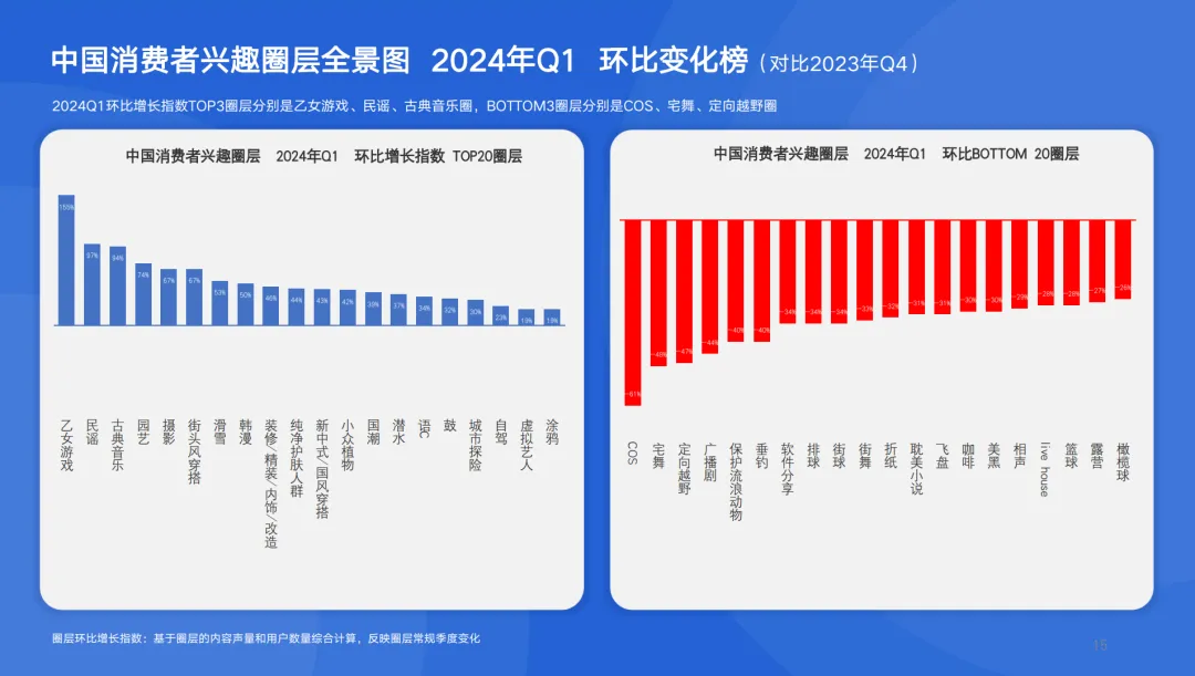 2024年Q1《中国消费者兴趣圈层白皮书》重磅发布