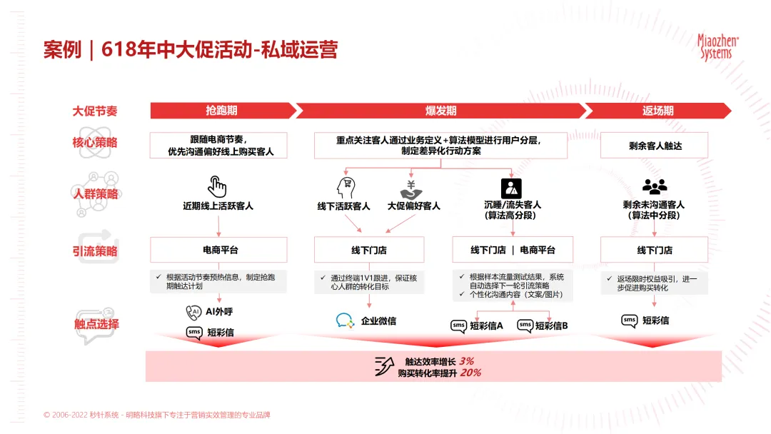 直播预约 | 针系统「CDP+MA」如何赋能全渠道年中大促活动？