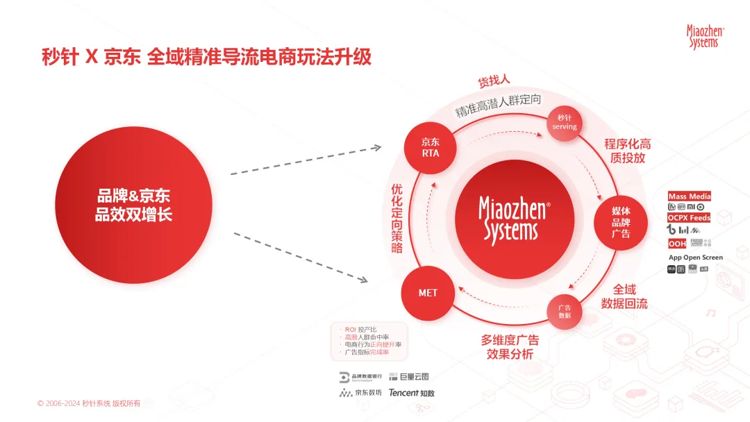 秒针系统 X 京东玩法升级：「RTA + MET」组合精准导流 & 转化监测