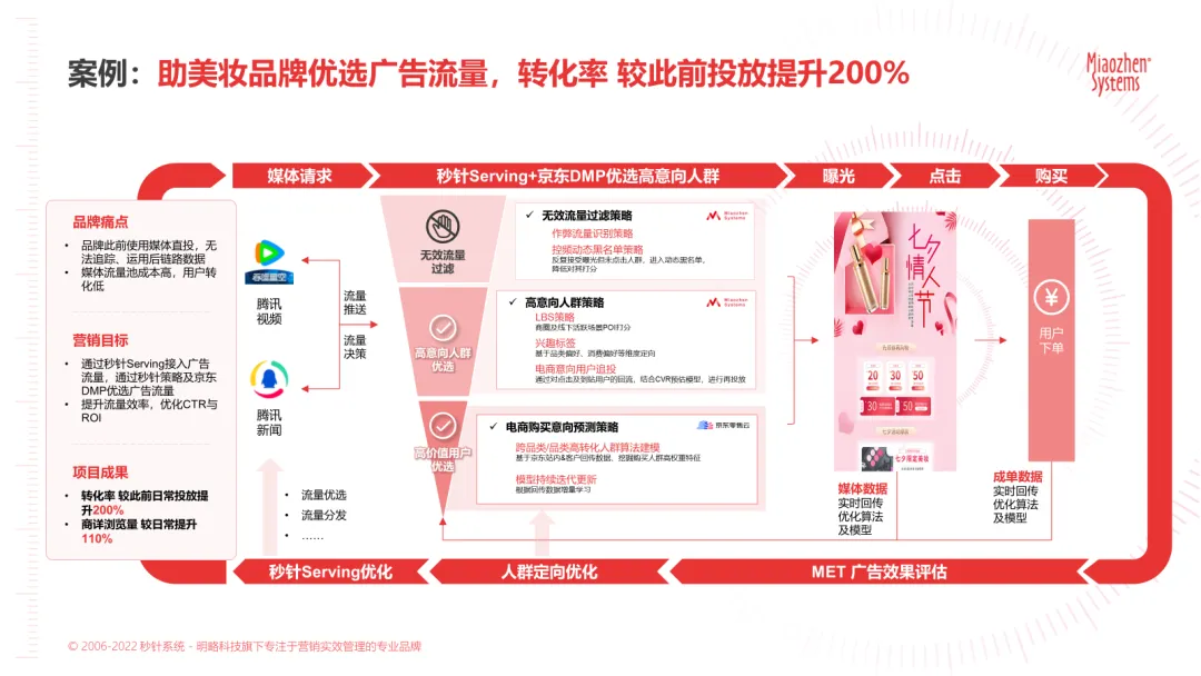 秒针系统 X 京东玩法升级：「RTA + MET」组合精准导流 & 转化监测