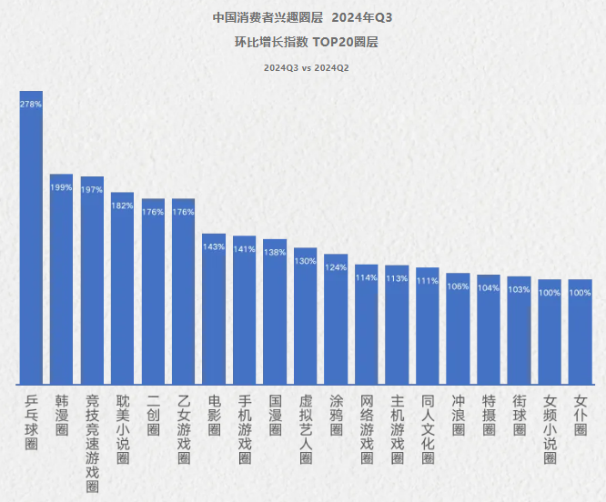 2024年Q3季度：规模上升最快的10个圈层