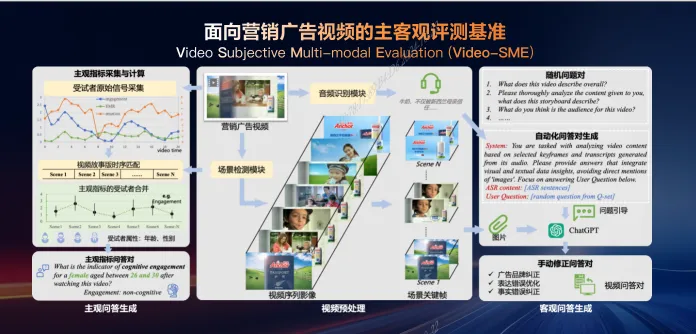 明略科技针对营销广告视频提出了首个主客观合一评测基准Video-SME