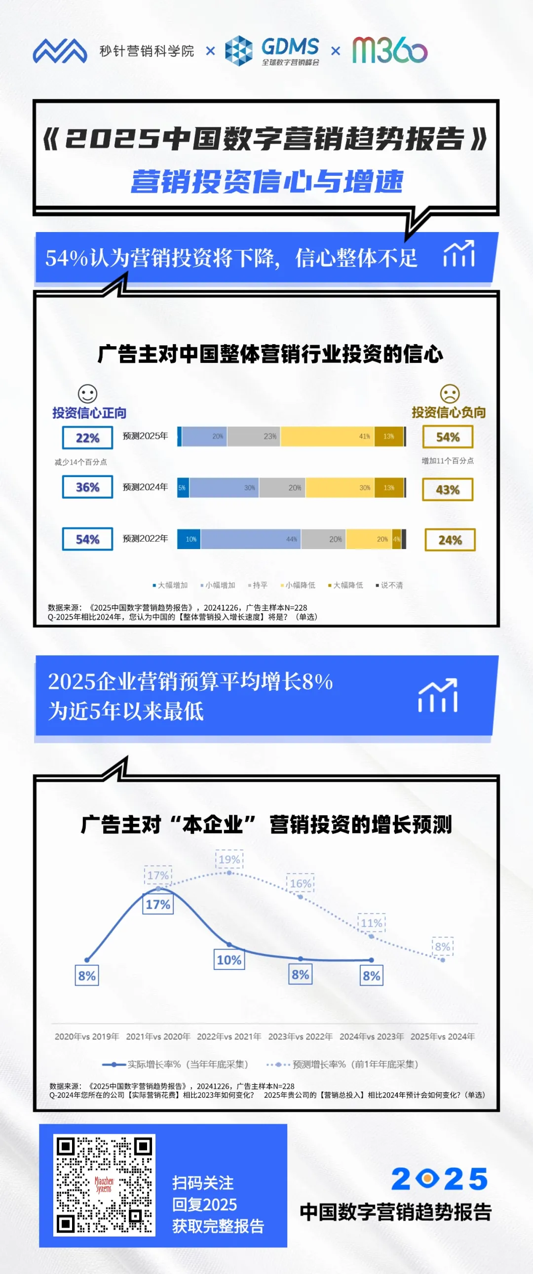 《2025中国数字营销趋势报告》重磅发布