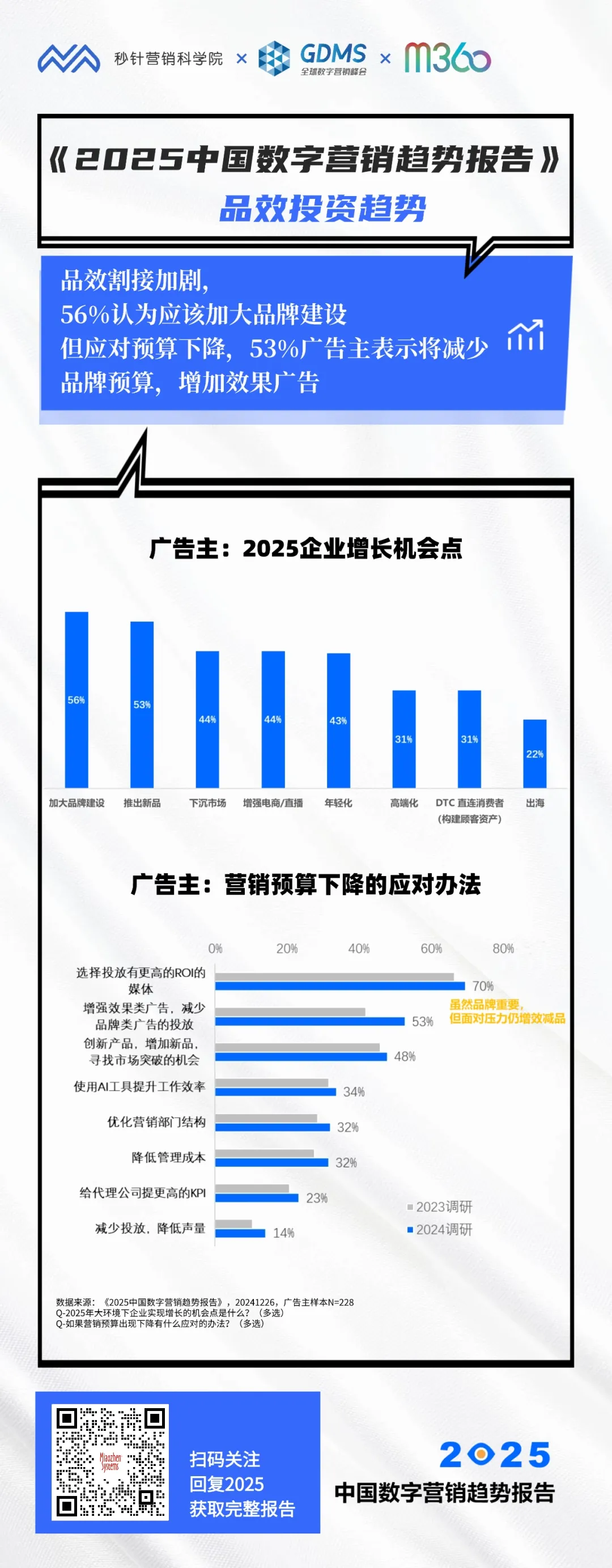 《2025中国数字营销趋势报告》重磅发布