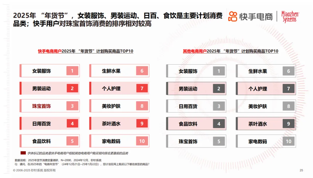 年节欢购 好货迎新《2025年货节电商用户消费趋势报告》｜insightFlow·洞察