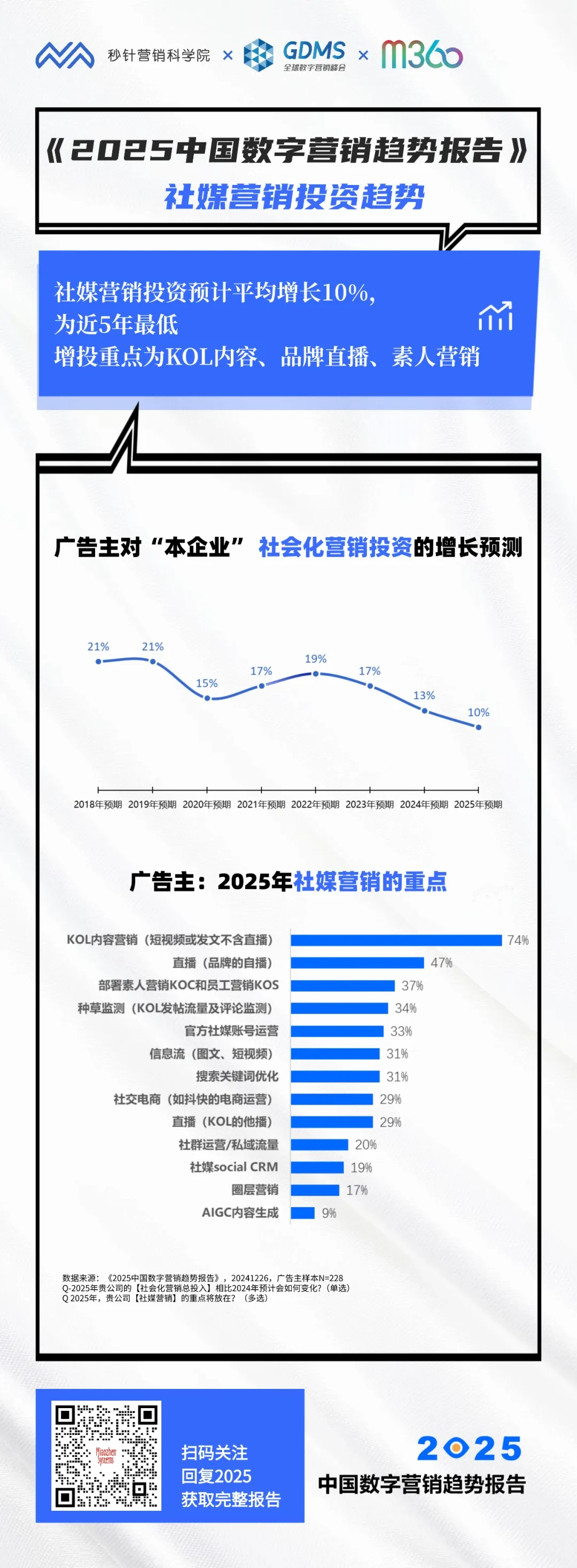 《2025中国数字营销趋势报告》重磅发布