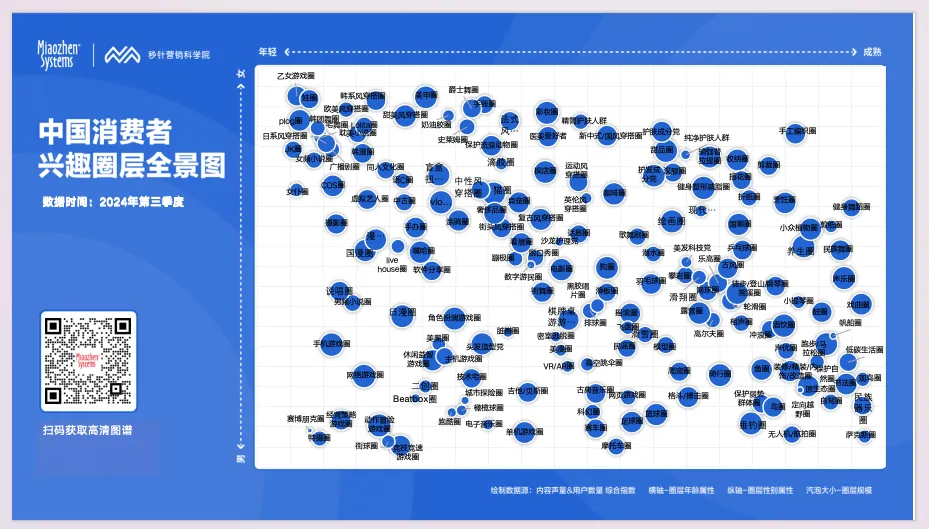 《2024 Q3中国消费者兴趣圈层白皮书》发布：主机游戏圈、虚拟艺人圈热度狂飙