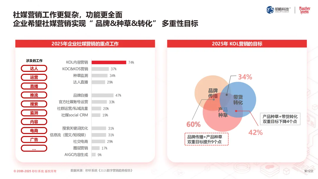 2025如何重获品牌主权？中国广告协会联合秒针系统发布《中国泛社交媒体趋势白皮书2025版》