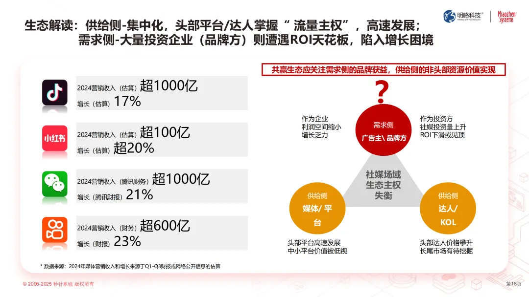 2025如何重获品牌主权？中国广告协会联合秒针系统发布《中国泛社交媒体趋势白皮书2025版》