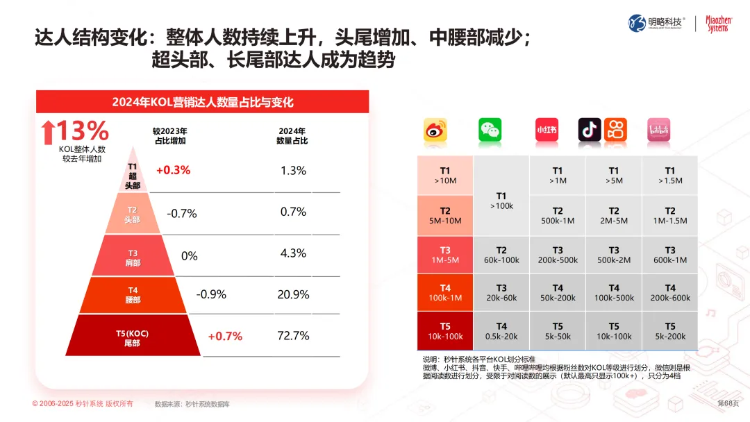 2025如何重获品牌主权？中国广告协会联合秒针系统发布《中国泛社交媒体趋势白皮书2025版》