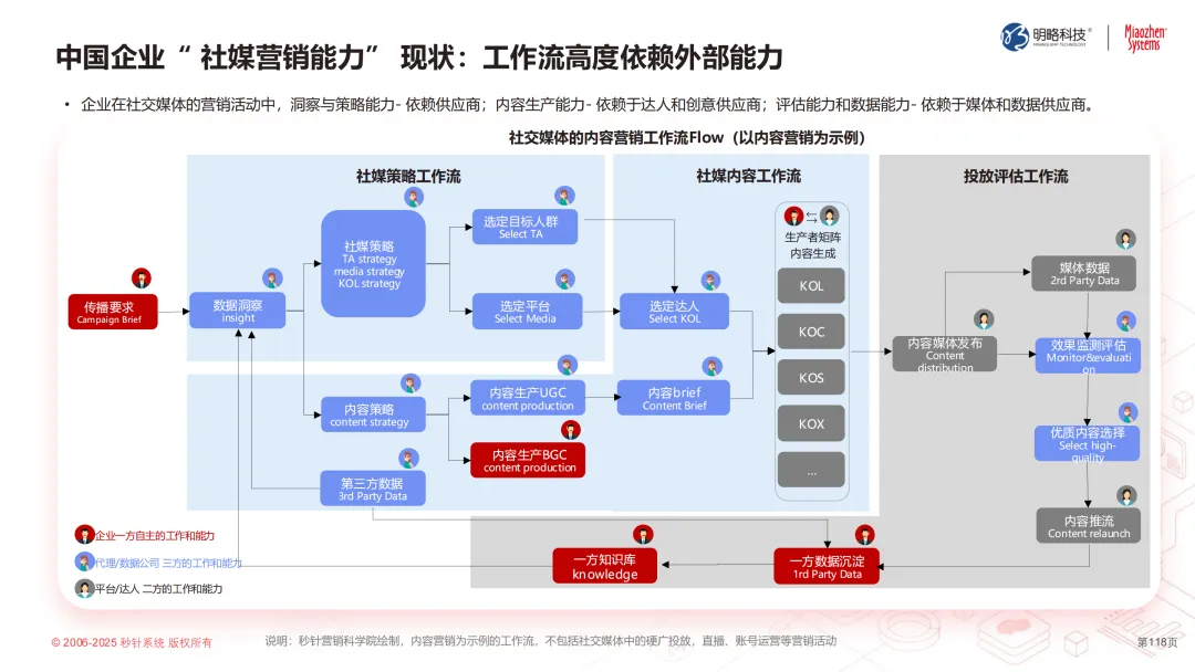 2025如何重获品牌主权？中国广告协会联合秒针系统发布《中国泛社交媒体趋势白皮书2025版》