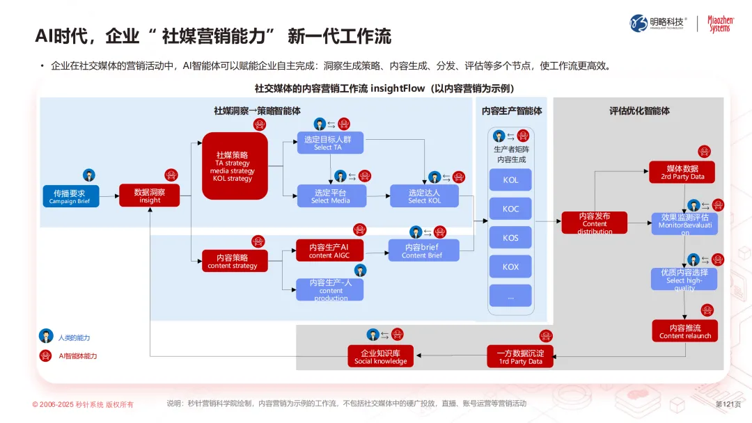 2025如何重获品牌主权？中国广告协会联合秒针系统发布《中国泛社交媒体趋势白皮书2025版》